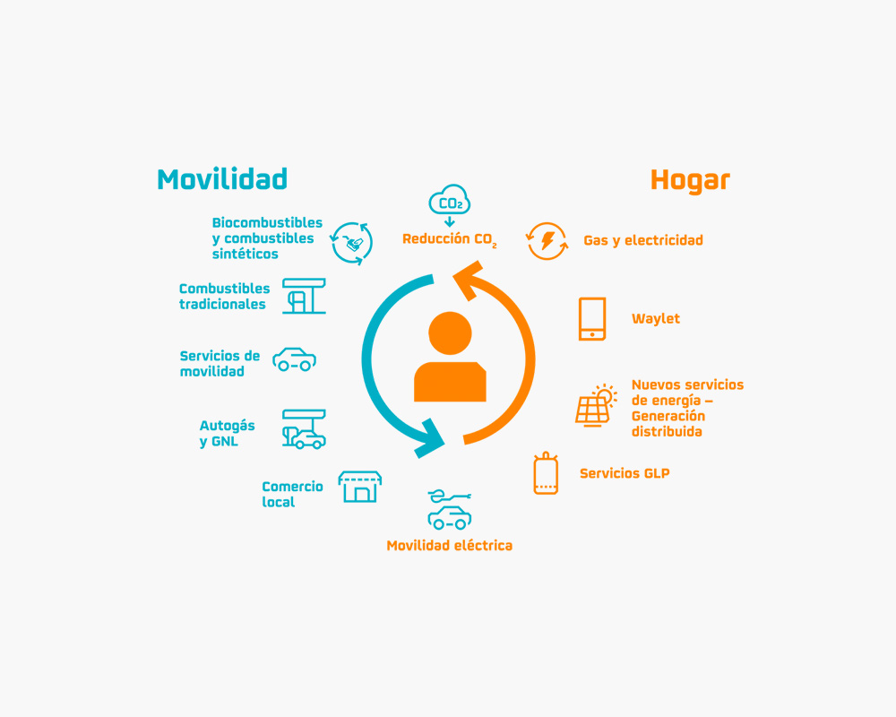 Ilustración de la oferta multienergía y movilidad que Repsol ofrece a sus clientes 