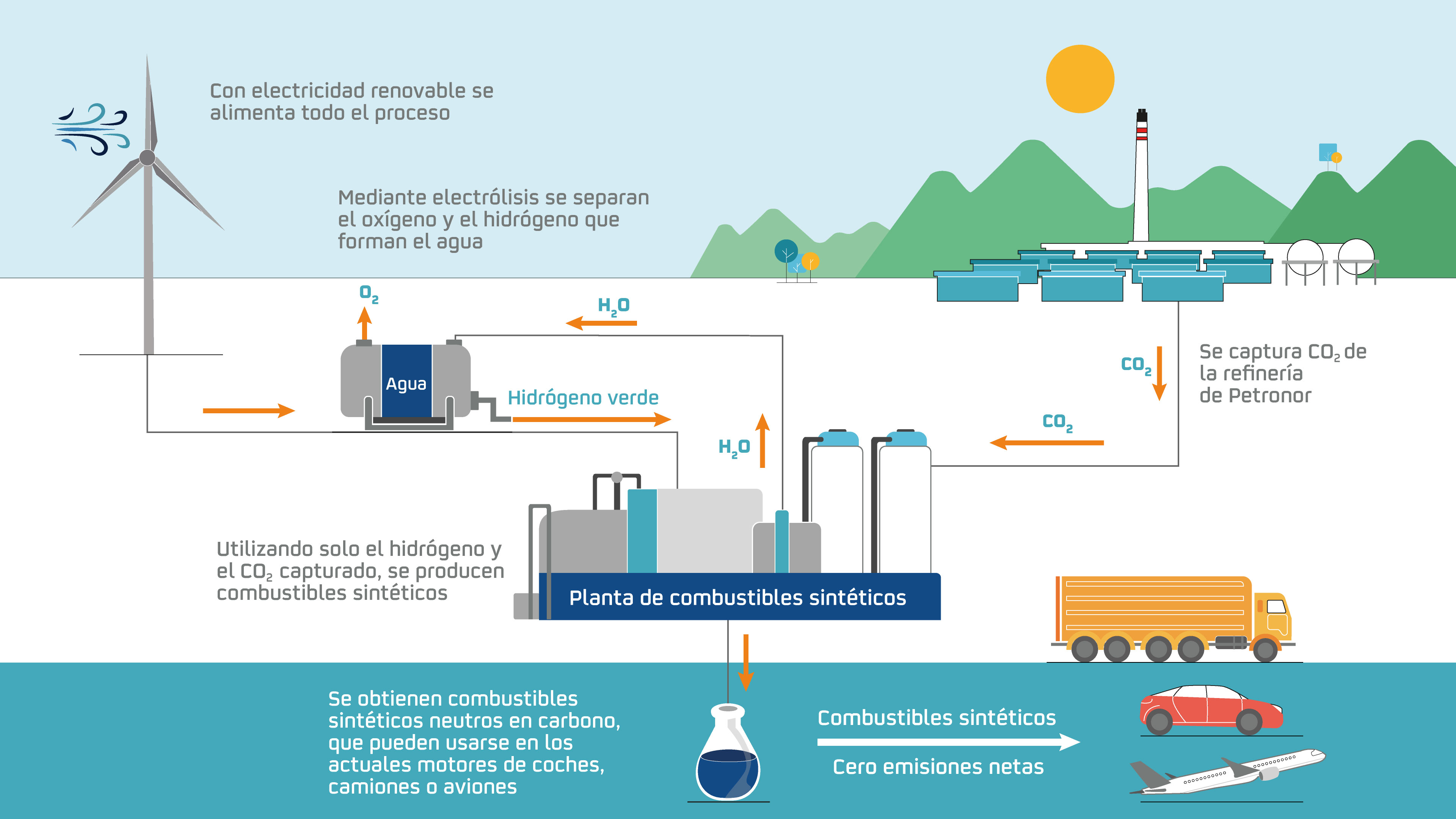 Infografía combustibles sintéticos 