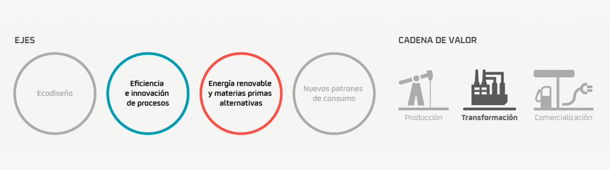 Clasificación por ejes y cadena de valor 