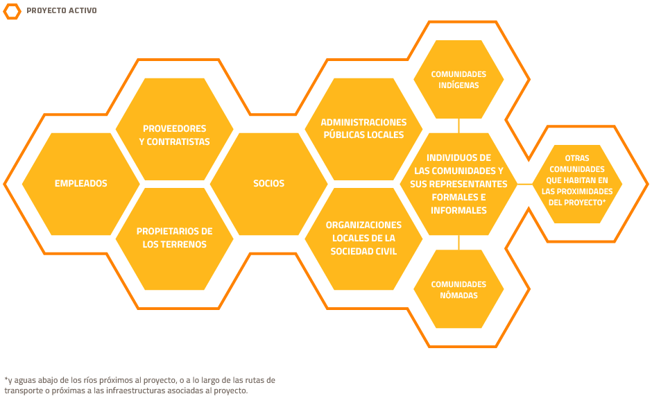 Grafico sobre proyecto activo