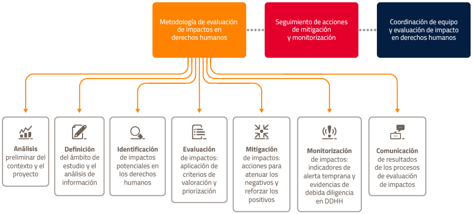 Gráfico Fases de la metodología en la gestión de impactos 