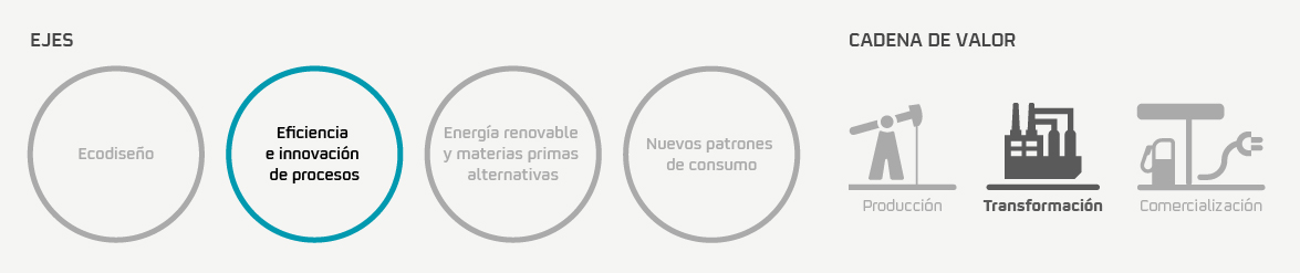 Clasificación por ejes y cadena de valor 