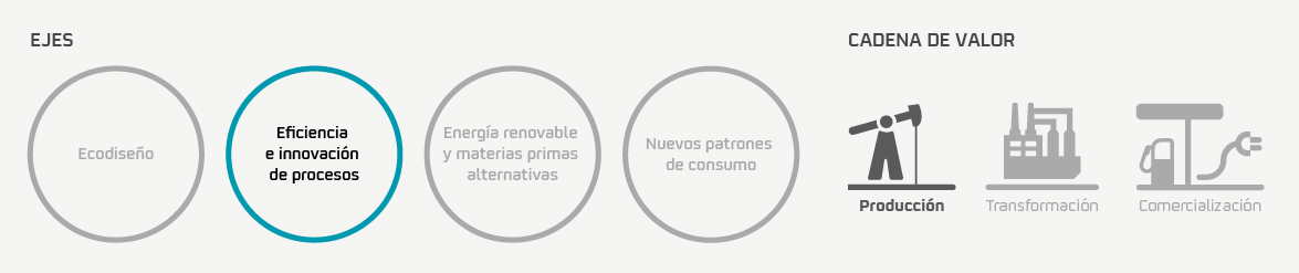 Clasificación por ejes y cadena de valor 